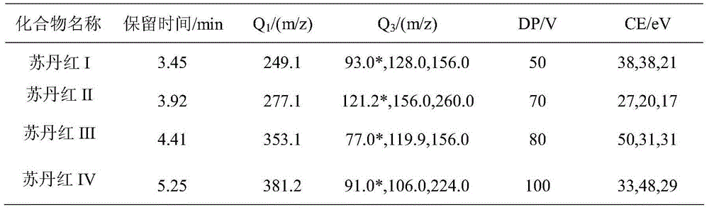 Fast extraction, purification and detection method for Sudan red dye residues in food