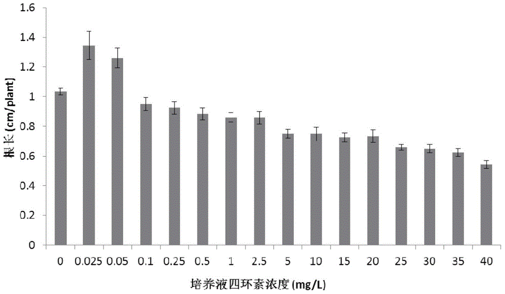 Method for diagnosing soil contamination by tetracycline antibiotics