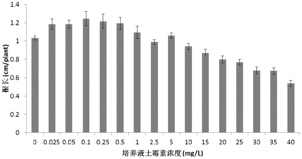 Method for diagnosing soil contamination by tetracycline antibiotics