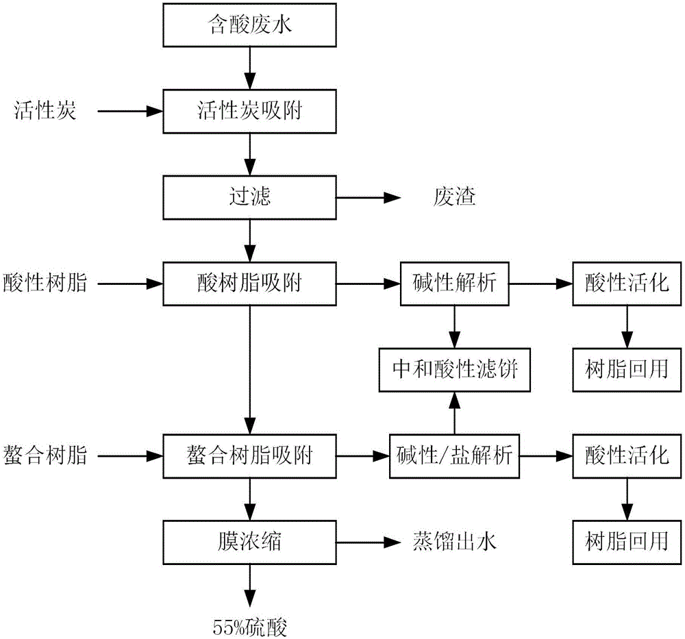 Treatment process of acid-containing wastewater