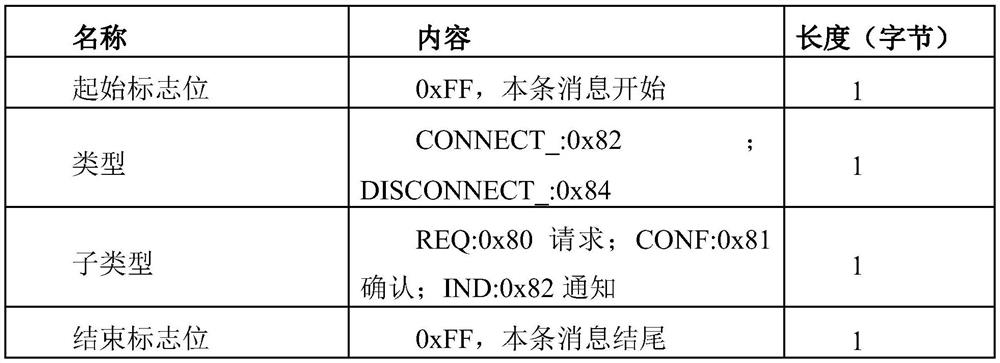 A vehicle-ground communication simulation device using Ethernet to replace gsm-r network