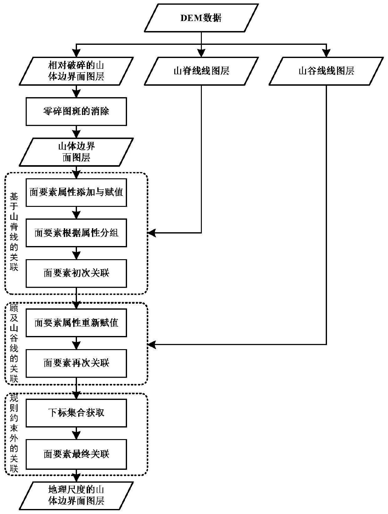 A Method of Automatic Extraction of Mountain Boundary