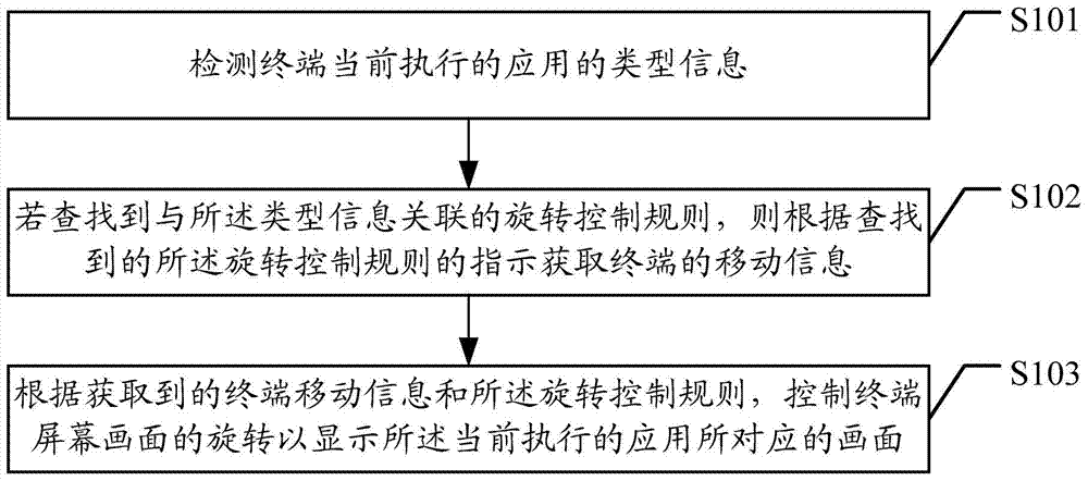 Terminal screen picture rotation control method and device