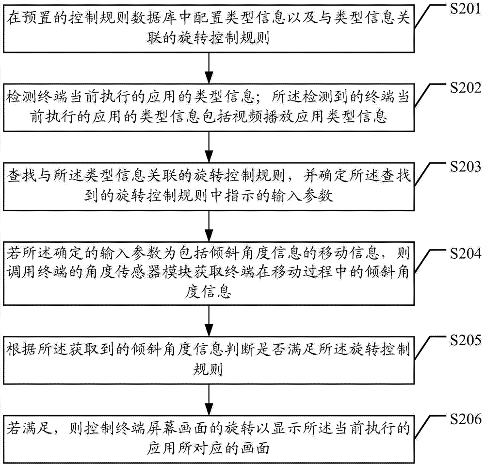 Terminal screen picture rotation control method and device