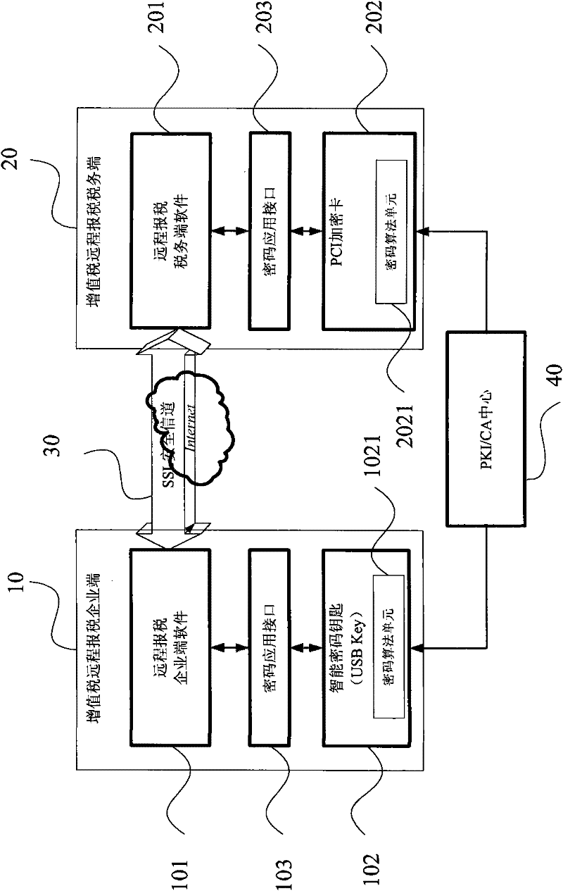 Secure transmission system and method for online tax filling data of value-added tax