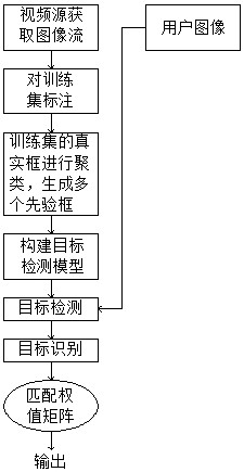 Object identification method