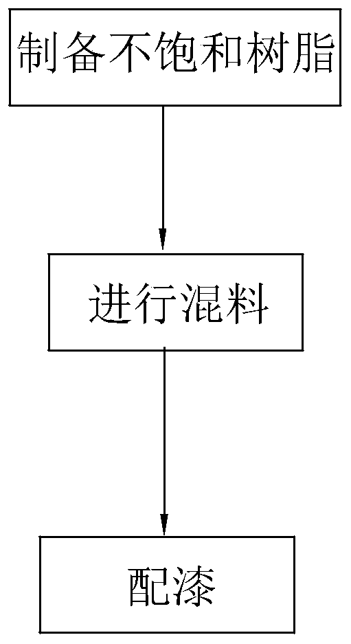 Unsaturated polyester flow coating white primer and preparation process thereof