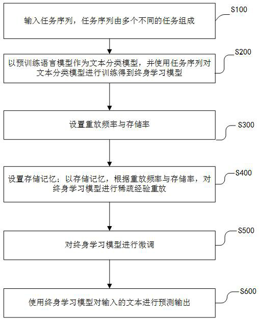 Text classification method and system for lifelong learning