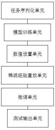 Text classification method and system for lifelong learning