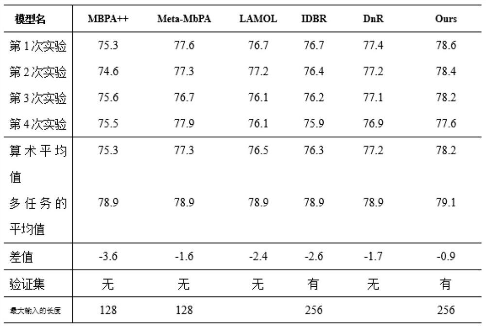 Text classification method and system for lifelong learning