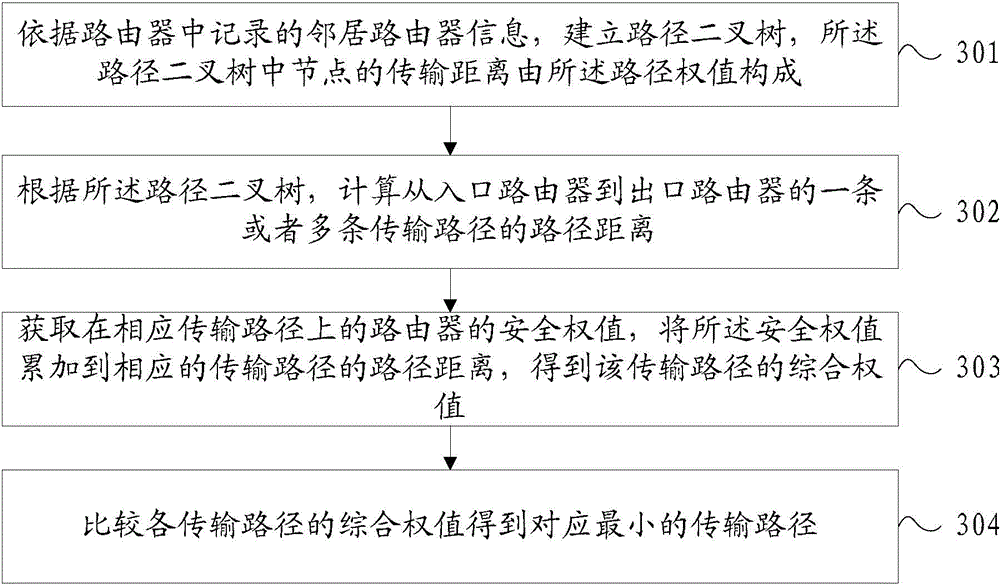 Implementation method of two-dimension routing protocol and device using protocol