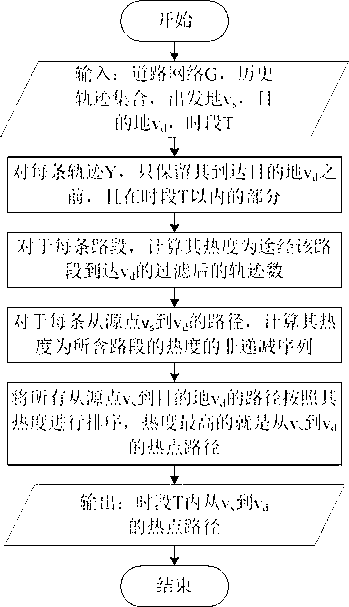 Time-interval-based feature identification and fast search method for hotspot path