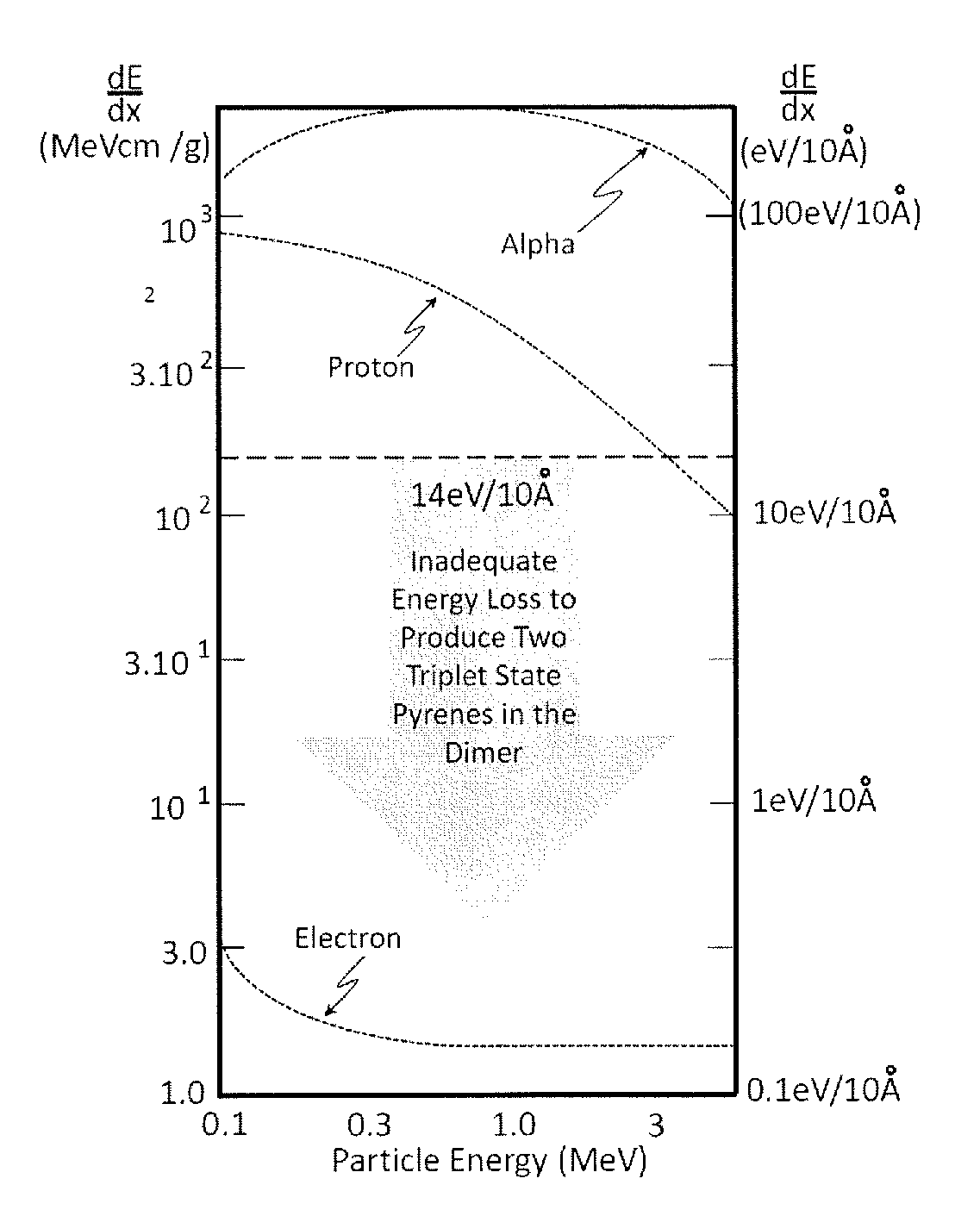 Method and apparatus for neutron detection utilizing Pulse Height Discrimination and Pulse Shape Discrimination