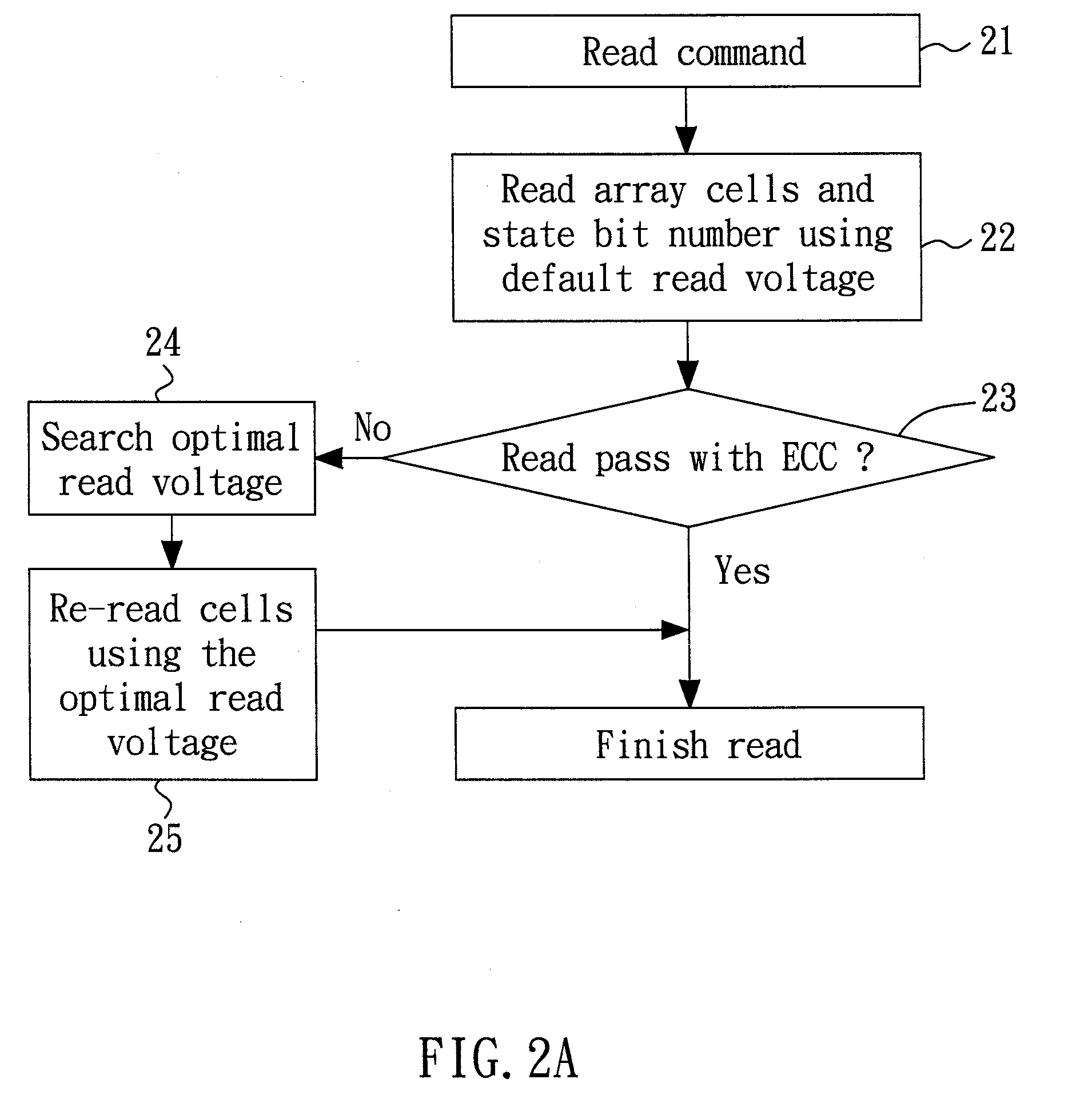 Method and system of finding a read voltage for a flash memory