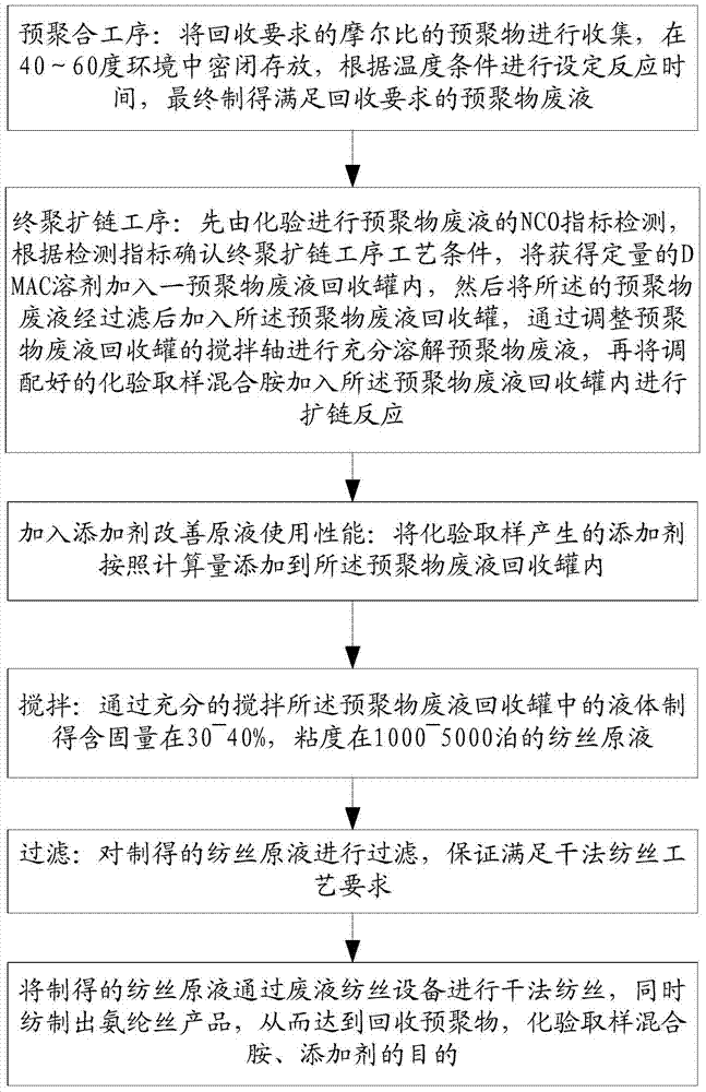 A method for producing spandex yarn by using spandex prepolymer waste liquid