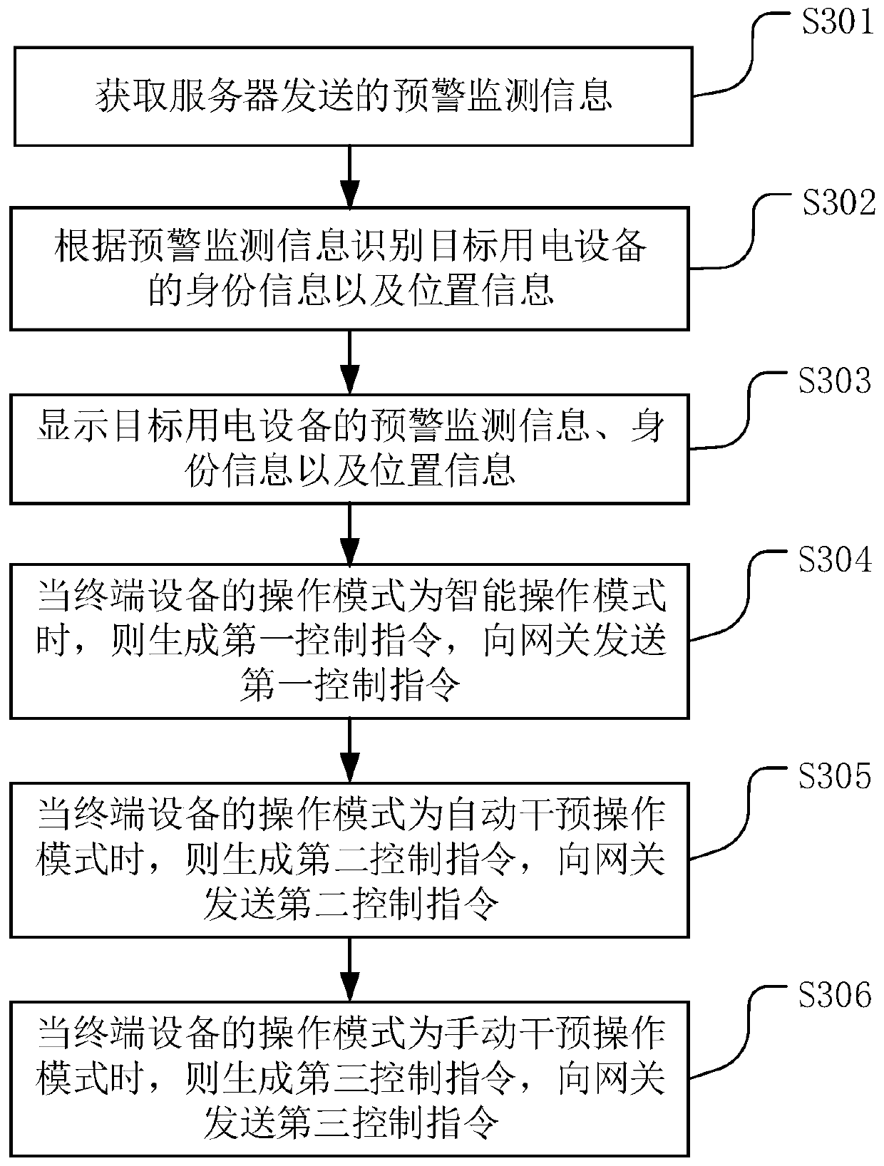 Electric equipment safety early warning monitoring intelligent control system, method and device and terminal equipment