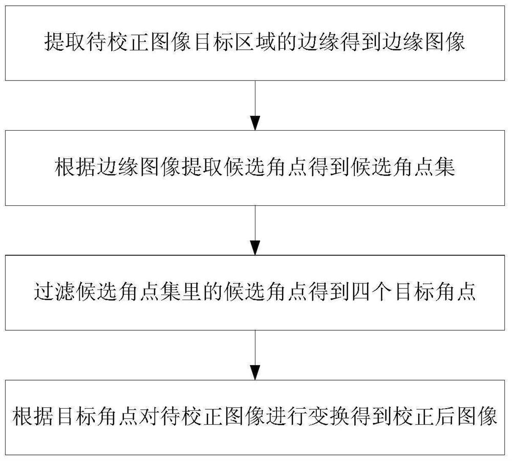 Method and device for distorted image correction based on corner detection