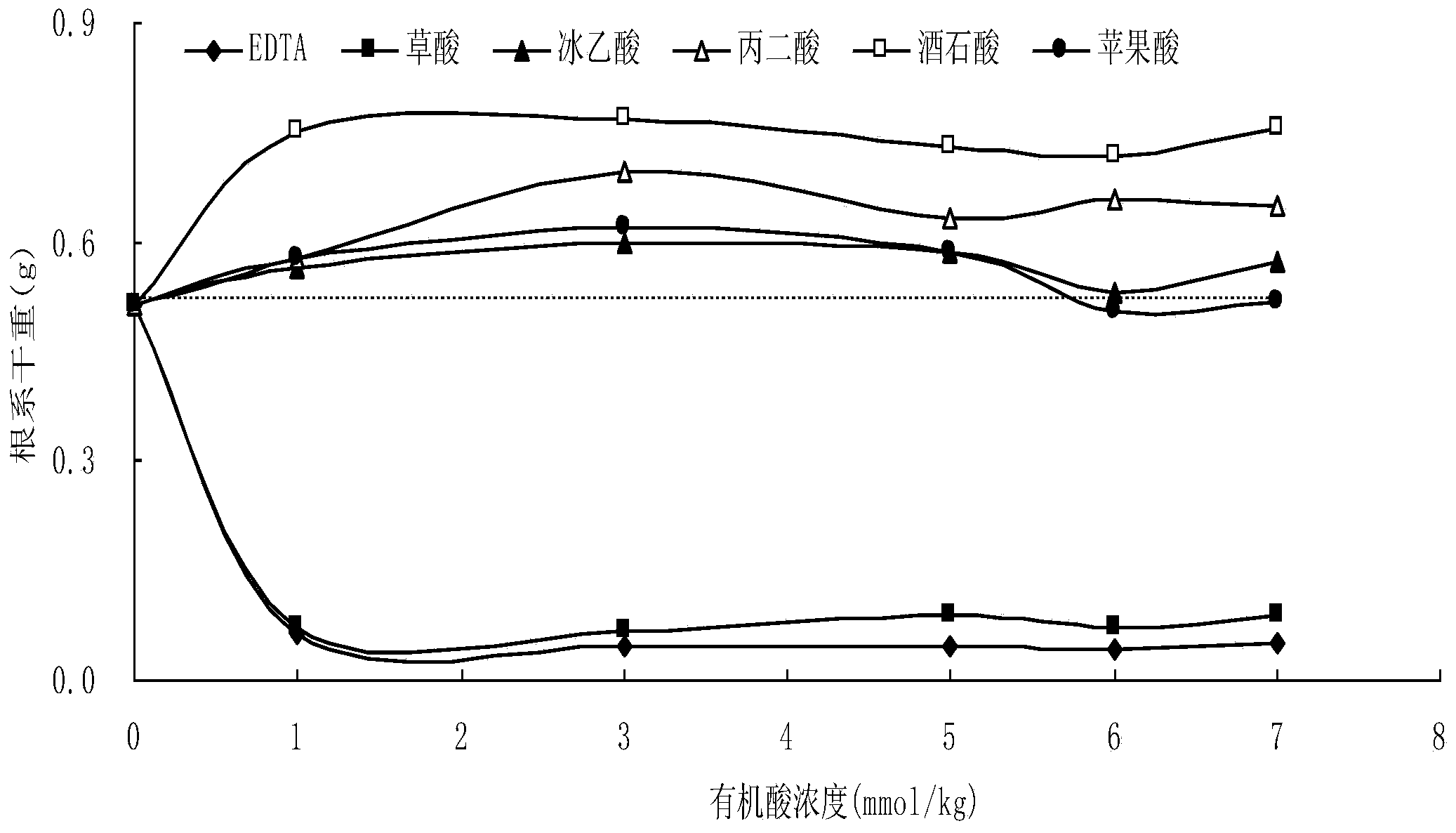 Phytoremediation method for soil with cadmium pollution