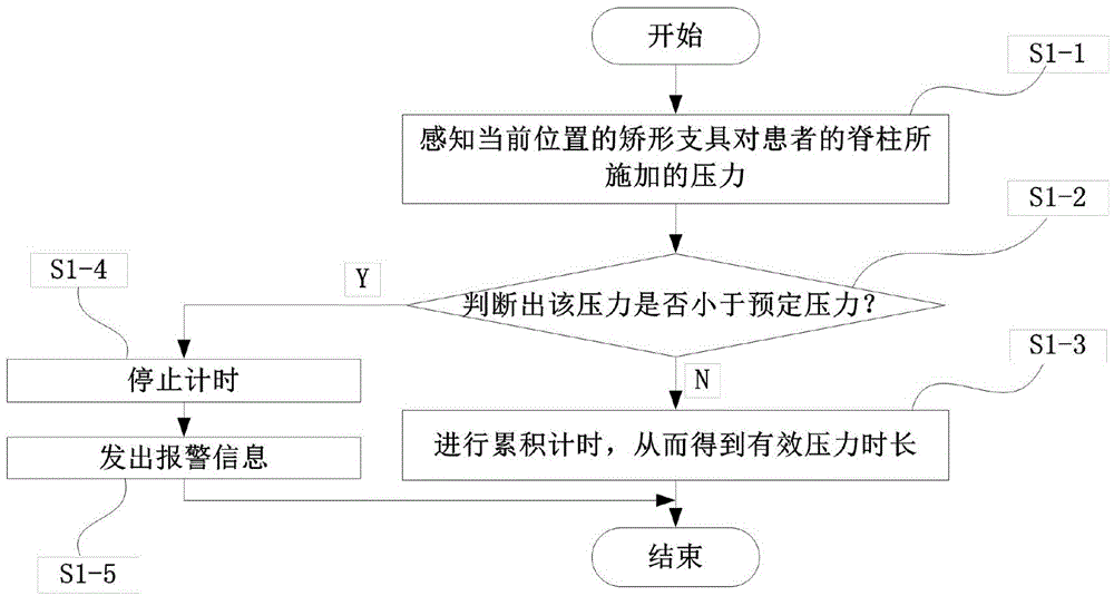 Idiopathic scoliosis shape righting support pressure monitoring device