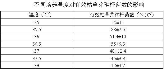 Method for production of bacillus subtilis preparation by utilizing ethanol industrial yellow water