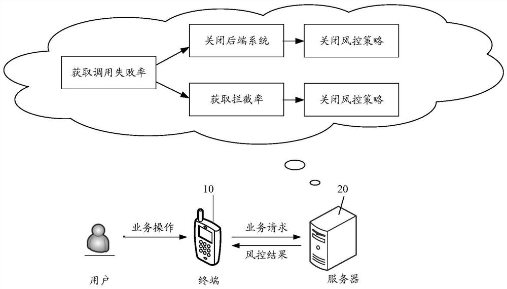 Processing method, device, system and storage medium of a business risk control system