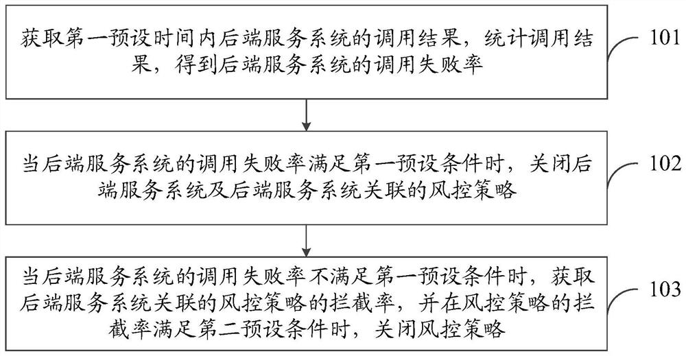 Processing method, device, system and storage medium of a business risk control system