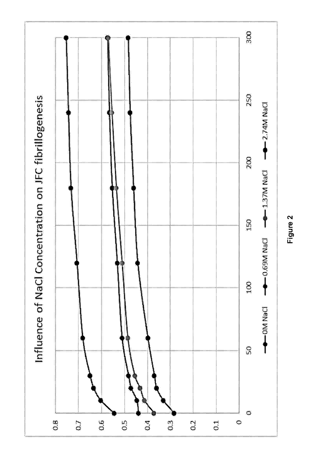 Method for producing collagen hydrogels