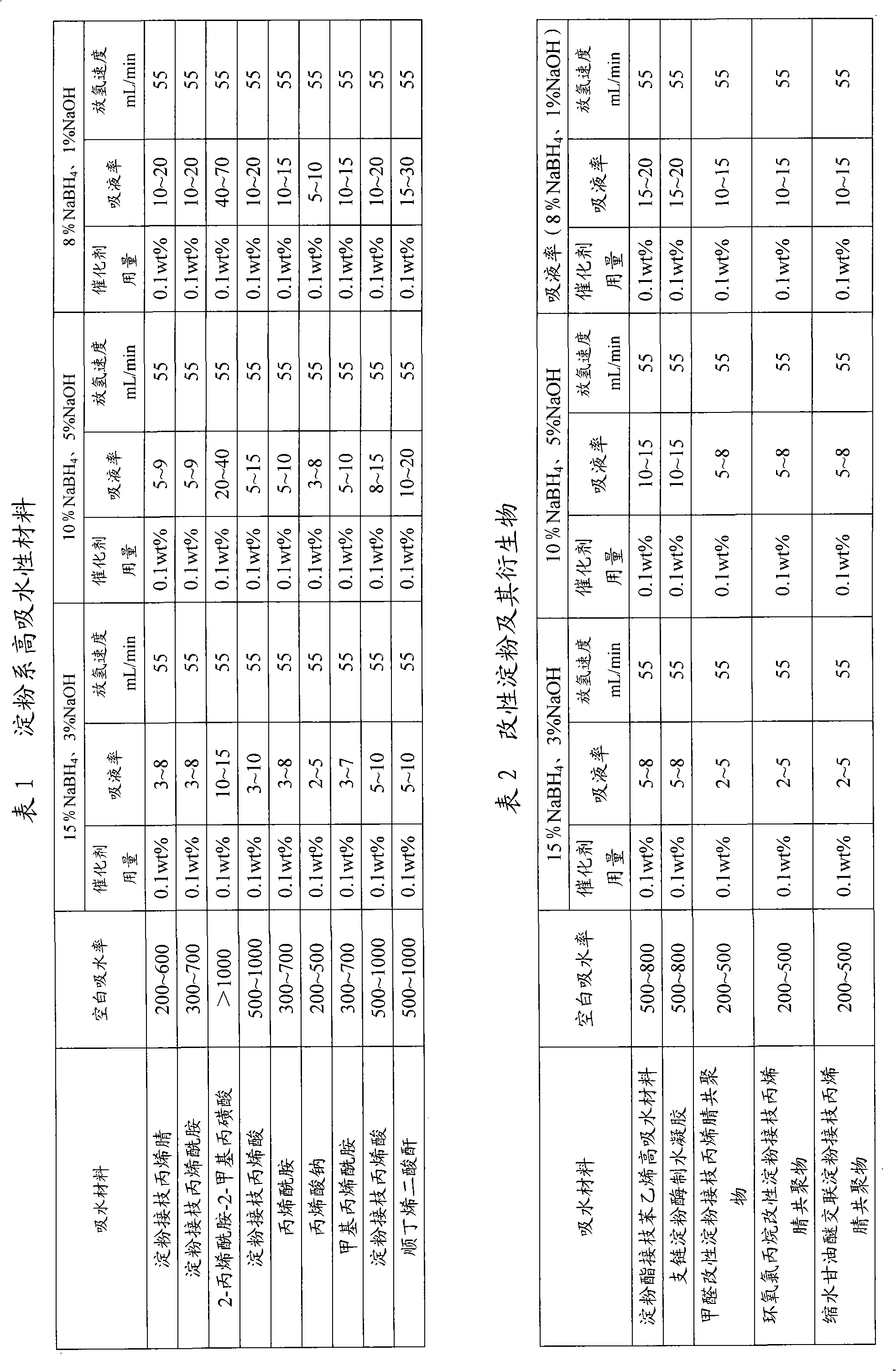 Hydrogen storage material, preparation and use thereof