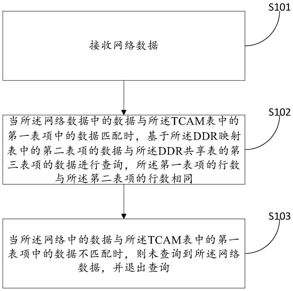 A data query method and device