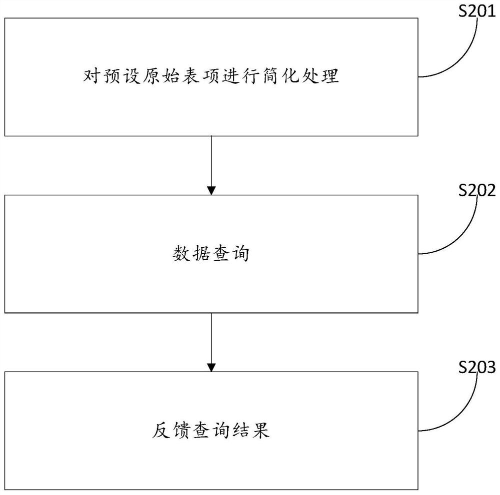 A data query method and device