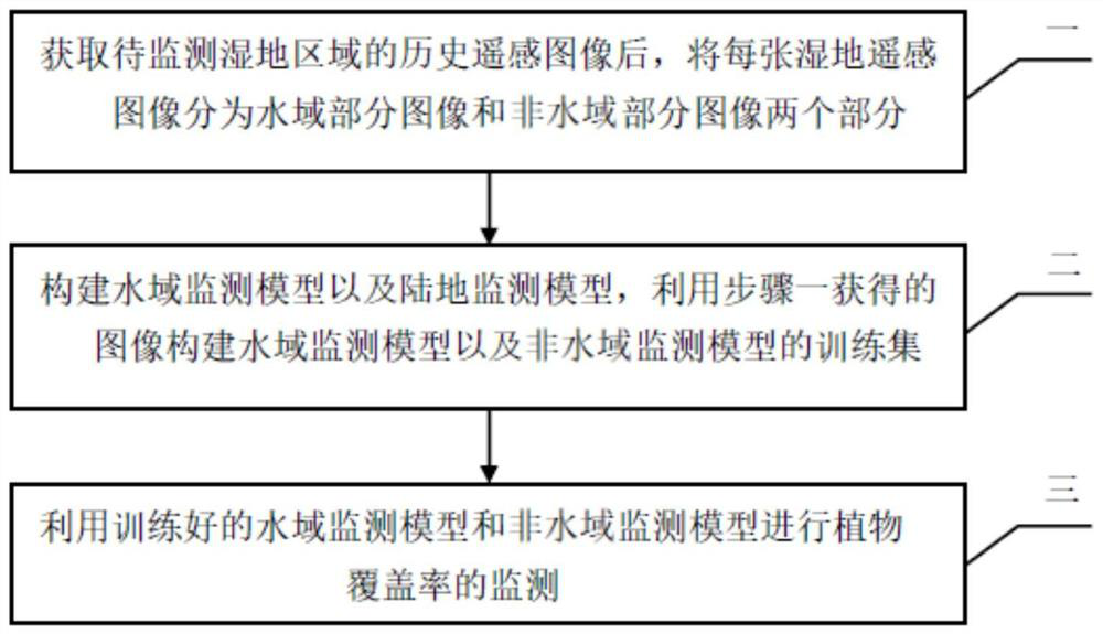 Wetland plant diversity monitoring and pattern optimization method