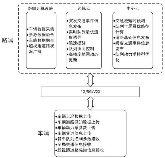 A vehicle-road coordinated longitudinal control method, device and system for truck queues