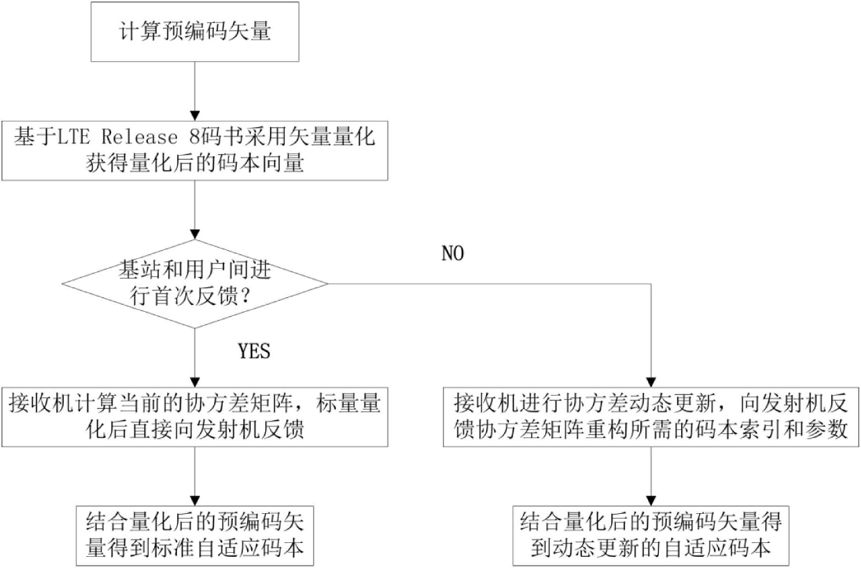 Dynamic updating method of covariance matrix in cooperative multipoint joint transmission