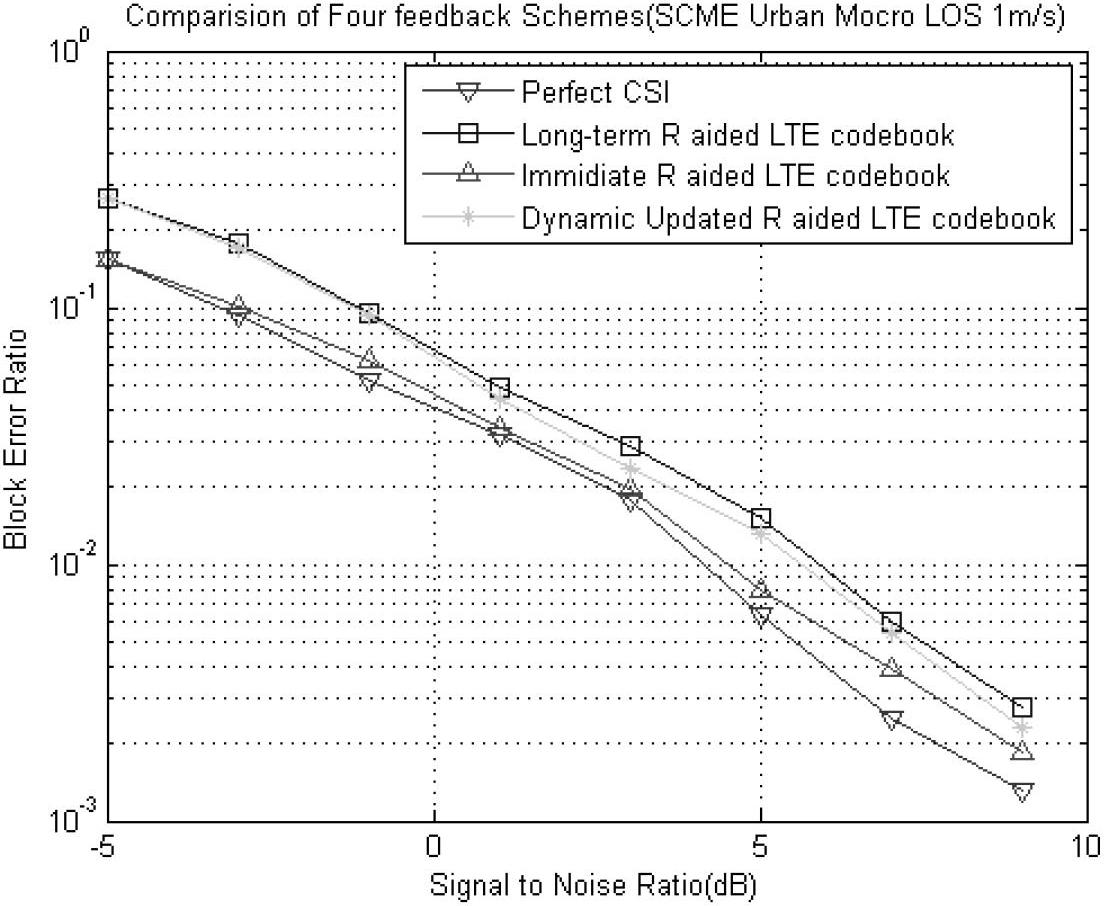 Dynamic updating method of covariance matrix in cooperative multipoint joint transmission