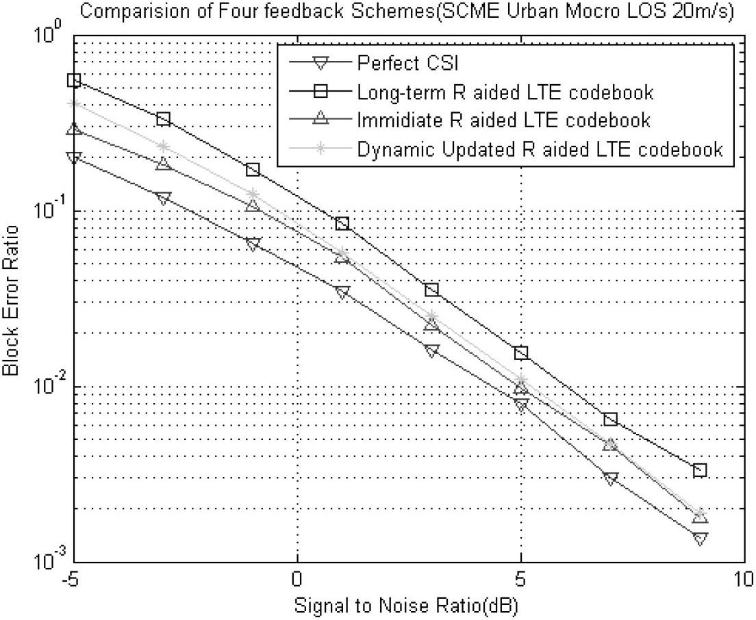 Dynamic updating method of covariance matrix in cooperative multipoint joint transmission