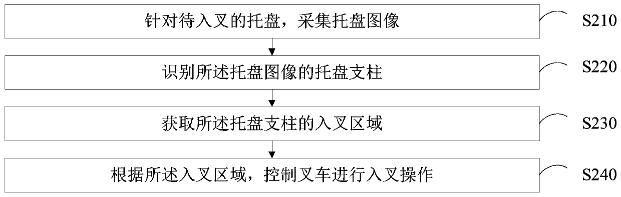 Forklift entry method, device, computer equipment and storage medium