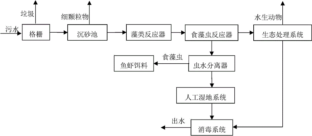 Water processing method and device based on water ecosystem