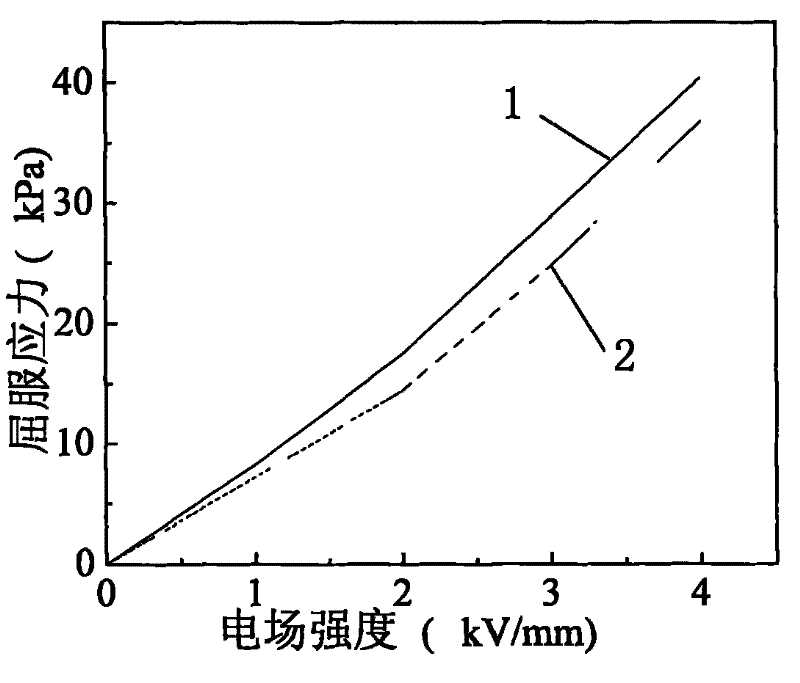 Electrorheological liquid preparation method for core-shell particle/composite base liquid