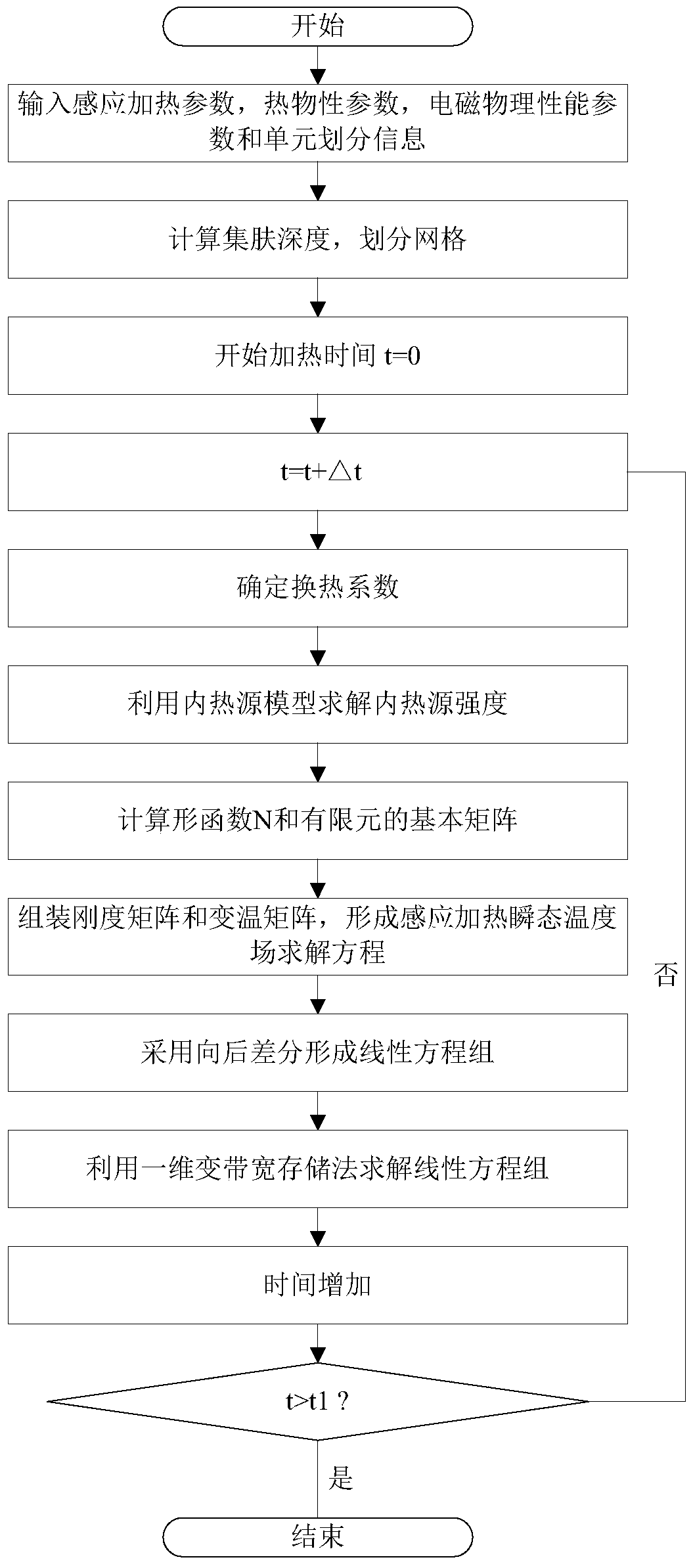 Prediction method of temperature field during electromagnetic induction heating of steel plate