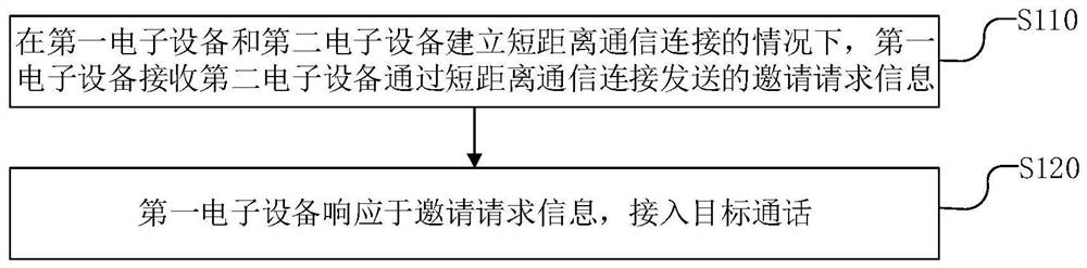 Call method and device