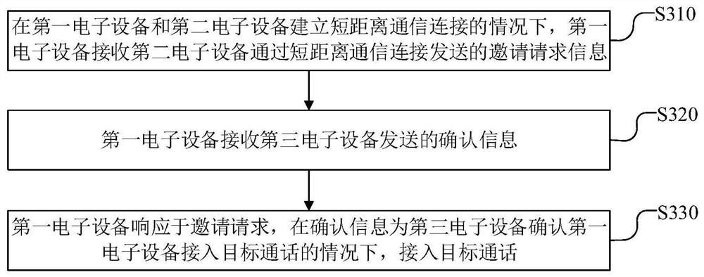 Call method and device