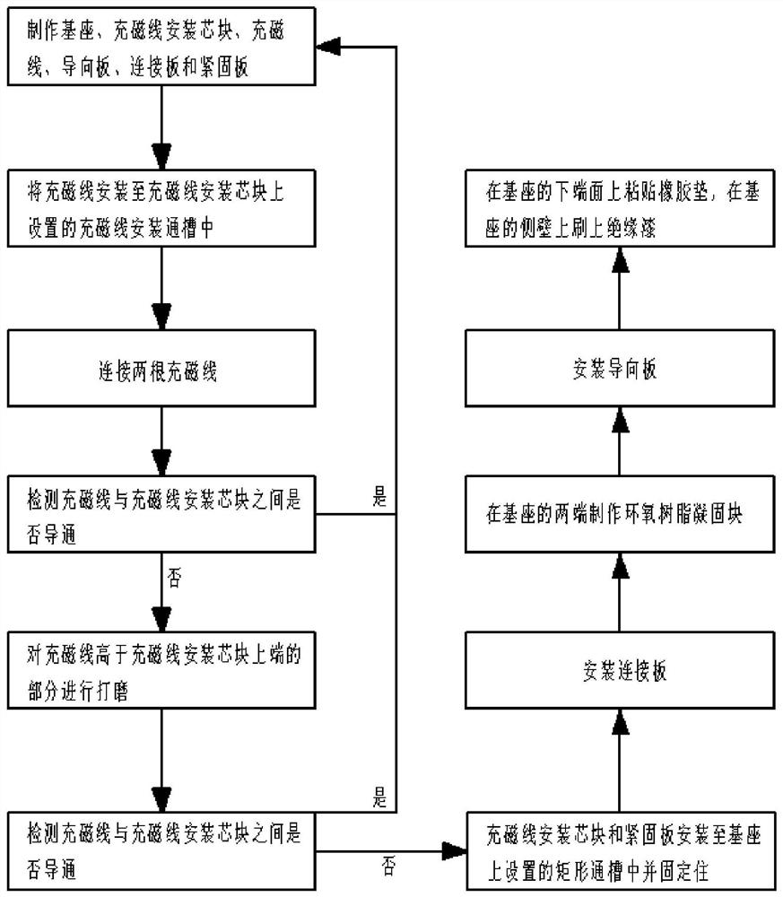 A kind of manufacturing method of magnetic strip magnetized board