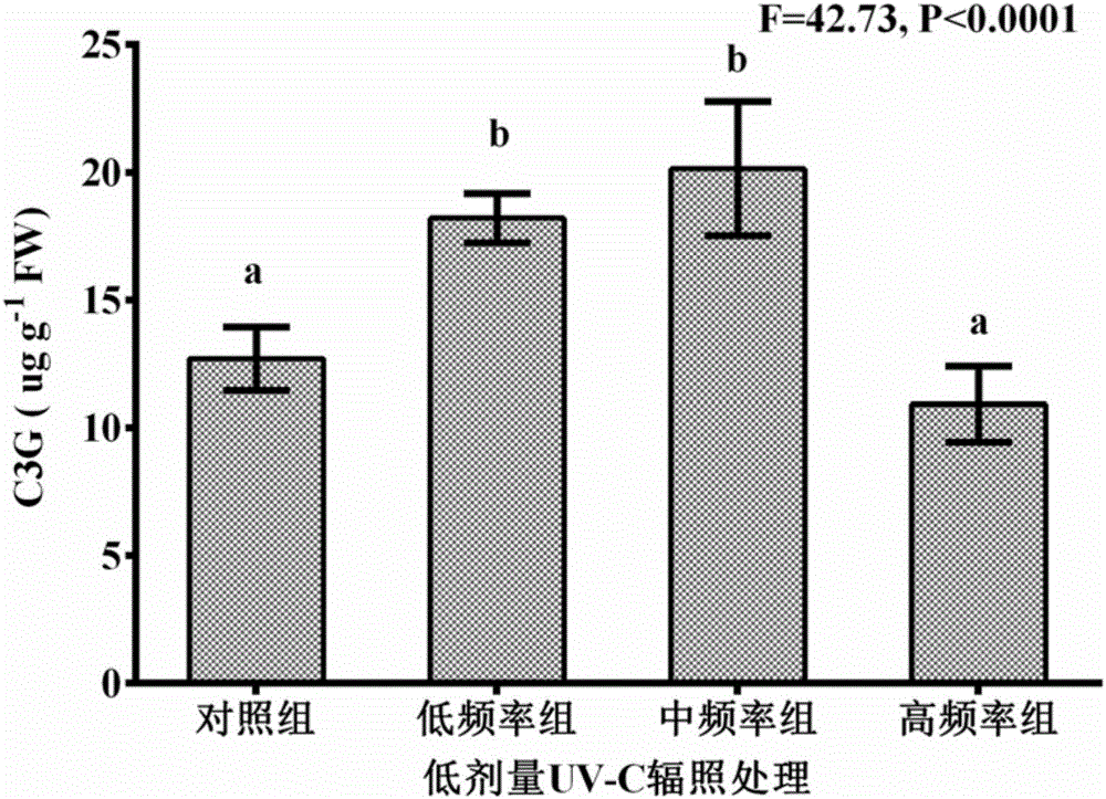 Disease prevention method of increasing content of phenolic substance in strawberry fruit