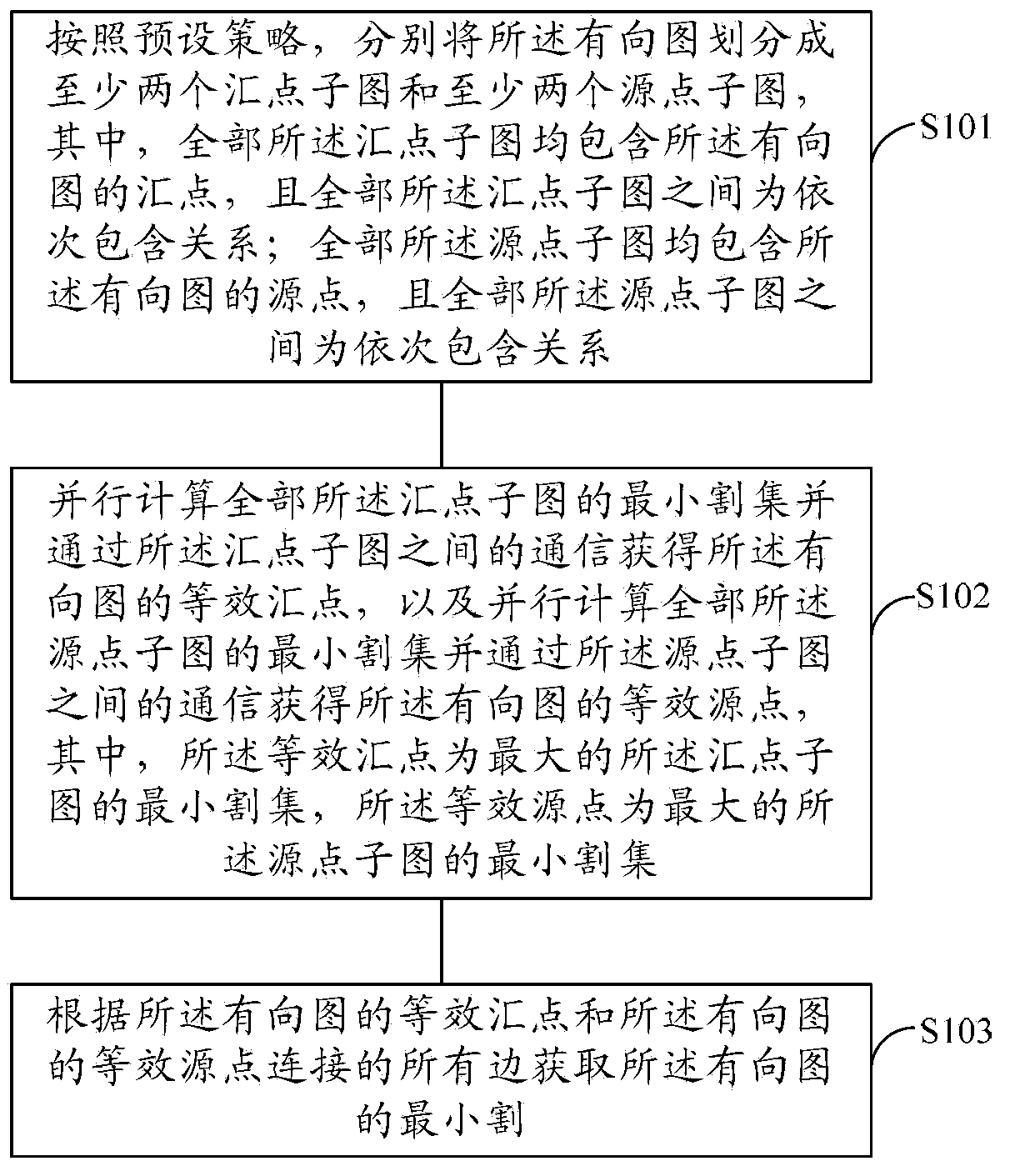 Method and equipment for acquiring minimum cut of directed graphs