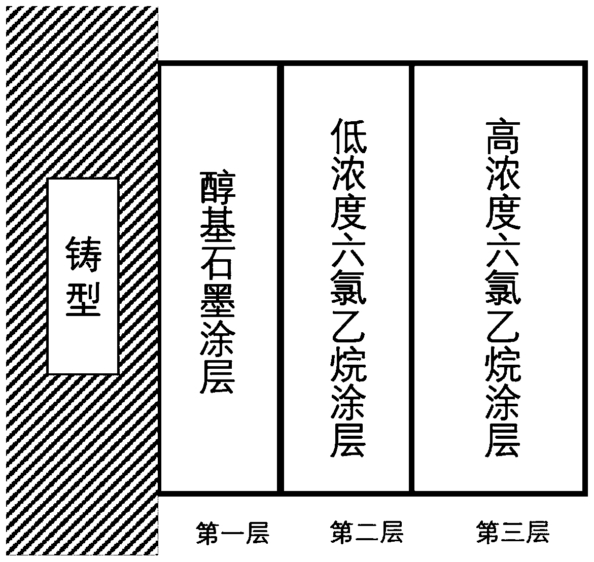 Multi-layer composite mold coating for aluminum-lithium alloy sand casting and coating method thereof