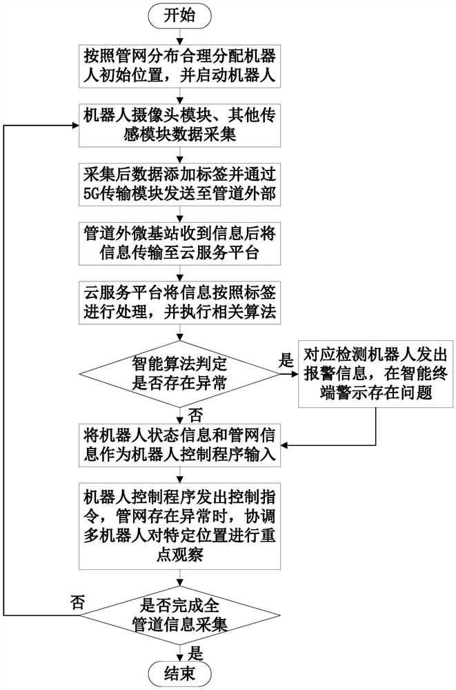 Pipeline detection system based on 5G communication and remote control method of pipeline detection system