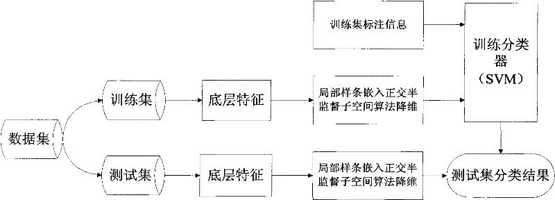 Local spline embedding-based orthogonal semi-monitoring subspace image classification method