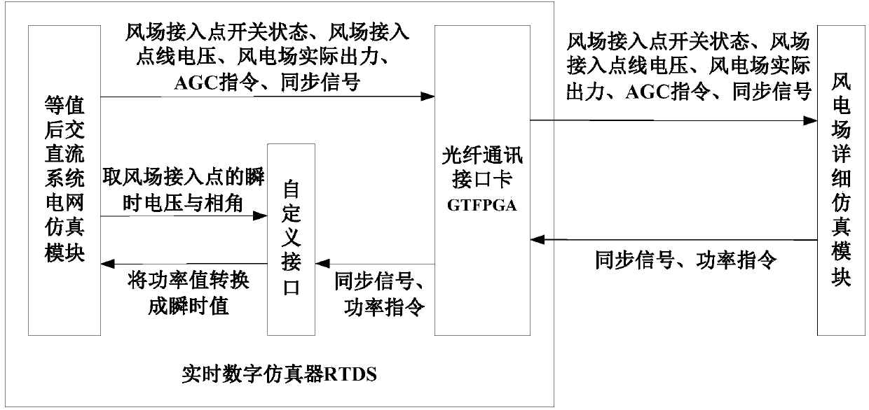 User-defined interface of wind power station simulation machine and RTDS (real time digital simulator)