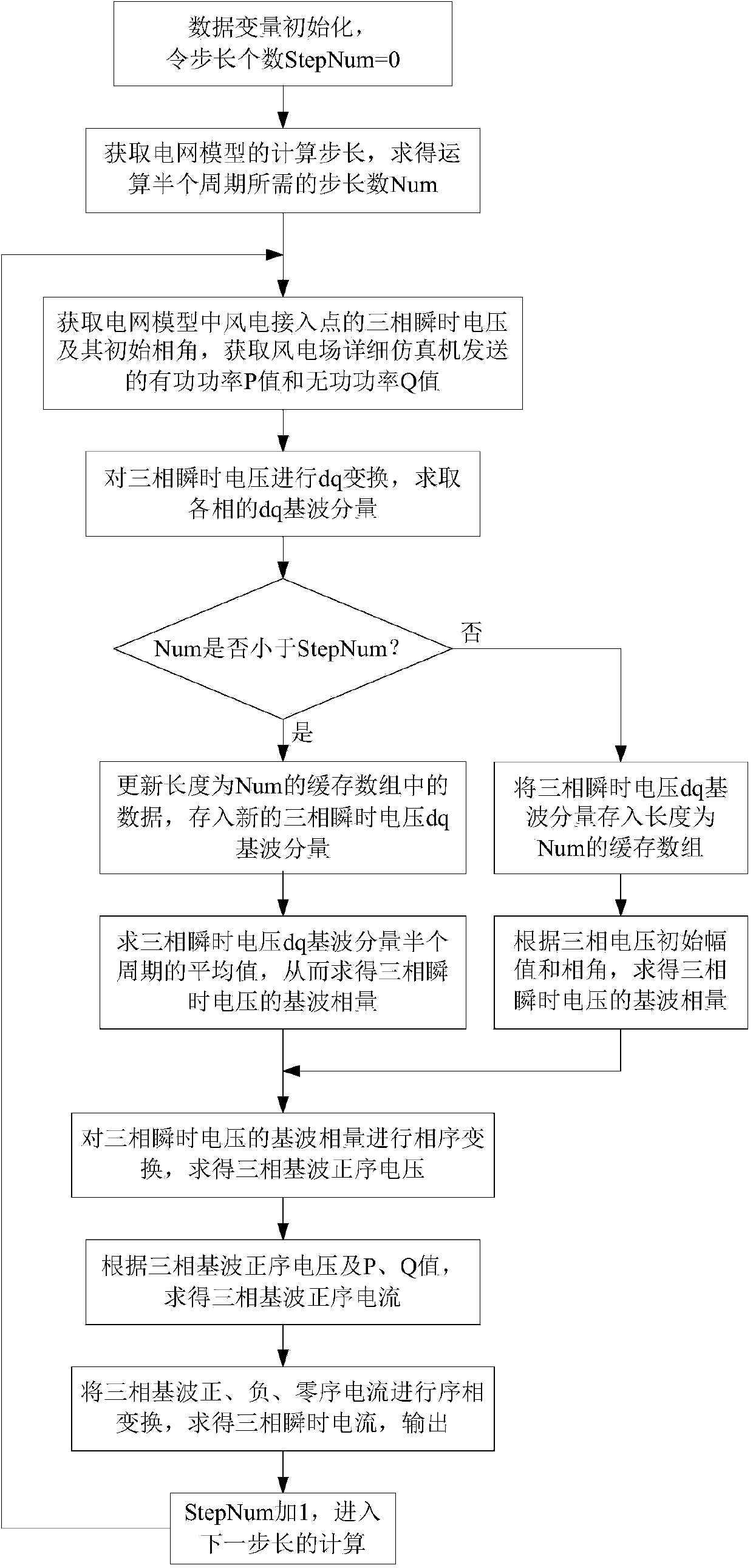 User-defined interface of wind power station simulation machine and RTDS (real time digital simulator)