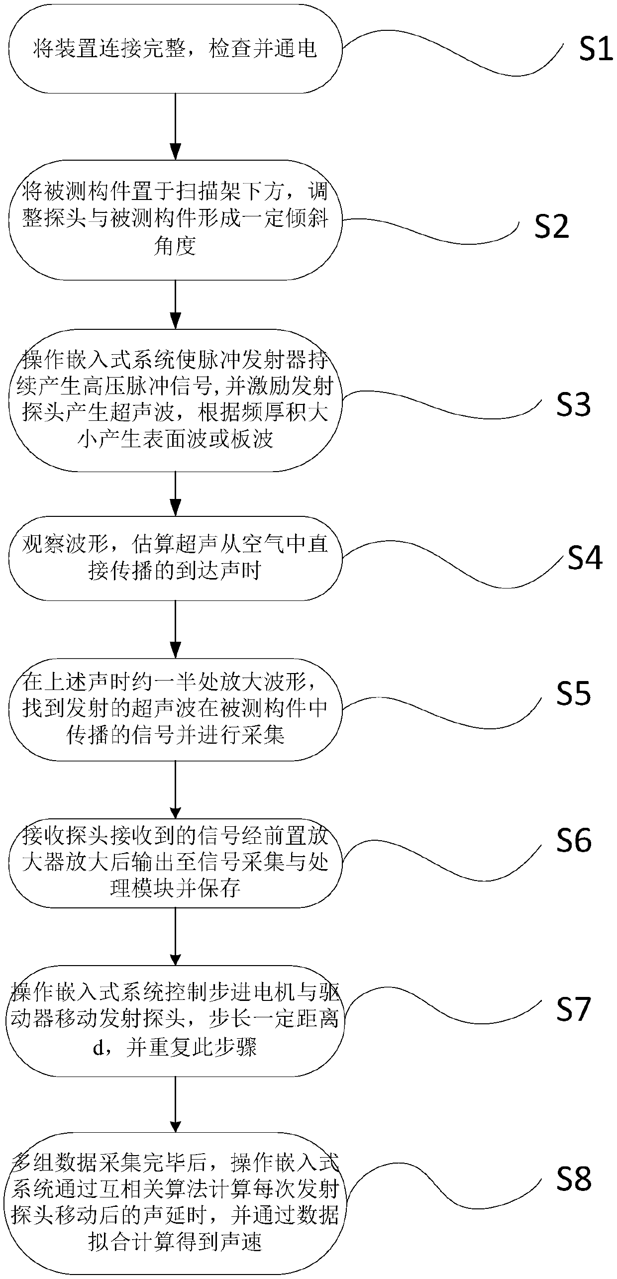 Non-contact measurement device and method for sound velocities of surface waves and plate waves